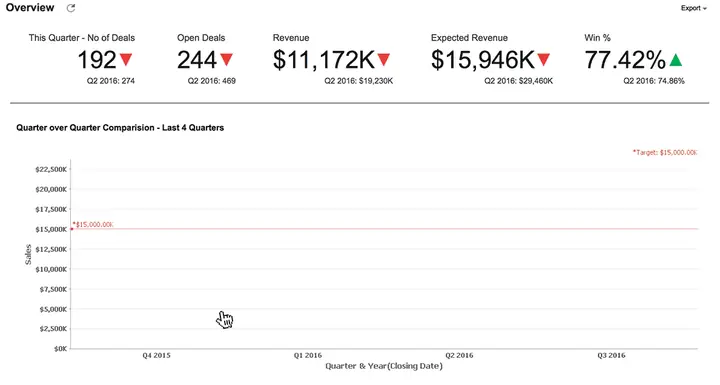 A sales overview dashboard comparing deals and revenue quarter by quarter